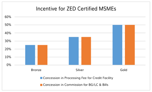 Image of Incentive for ZED Certified MSMEs